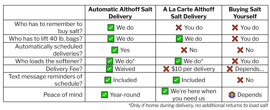 Water Softener Table